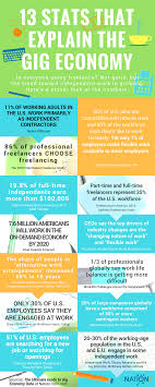 Gig Economy Data And Stats A Summary Of Every Freelance Survey Economy Infographic Economy Sharing Economy