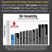 how to pick the right motor oil for your car amsoil blog