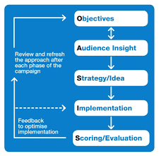 This note focuses on local. Guide To Campaign Planning Oasis Gcs