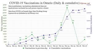 The calculator and vaccination rate chart have been updated to reflect the astrazeneca vaccine delivery schedule, updated march 5. Dr Jennifer Kwan On Twitter Here S The Updated Vaccination Graph Covidvaccine In Ontario Cumulative Vaccinations 11227