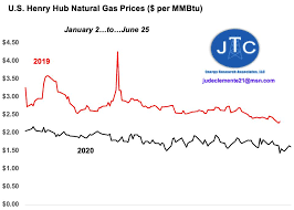 Natural gas rallied a bit on wednesday to continue the overall. Rising Demand And The Lowest U S Natural Gas Prices Since 1995