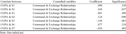Dalam bulan ini, anda akan ingin tahu markah sebenar ataupun markah keseluruhan anda. Relationship Between Cgpa And Soft Skills Download Table