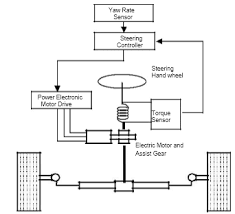 The hyundai unit uses hall sensors. Electric Power Steering System Download Scientific Diagram