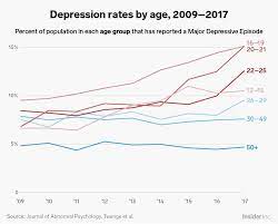 Lee said while the situation has. Depression Rates By Age Young People Are Experiencing More Depression