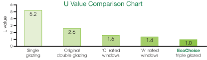 The Benefits Of Triple Glazing Ecochoice Double Glazing