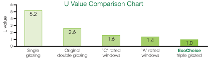 the benefits of triple glazing ecochoice double glazing