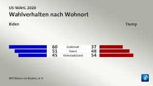 Bei den wahlen in den usa 2020 stehen sich der amtsinhaber donald trump mit seinem vizepräsidenten mike pence auf seiten der republikaner und der ehemalige vizepräsident joe biden. Die Wahlen In Den Usa 2020