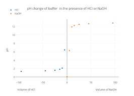 ph change of buffer in the presence of hcl or naoh scatter