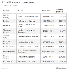 british airways new york london and other high revenue