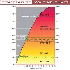 Electric Stove Temperature Chart Best Picture Of Chart