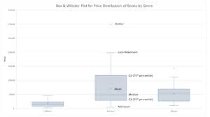 visualize statistics with histogram pareto and box and