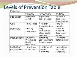 However, as this example shows, prevention experts say that the further upstream one is from a negative health outcome, the likelier. Prevention Saudi Board Family Medicine Sunday 18 10 Ppt Download