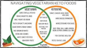 Don't miss this free keto diet shopping list for beginners that you can print and take grocery shopping. How To Go On A South Indian Vegetarian Ap Vegetarian Keto Diet For A Flat Tummy Quora