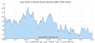 Euro Eur To British Pound Sterling Gbp History Foreign