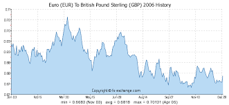 euro eur to british pound sterling gbp history foreign