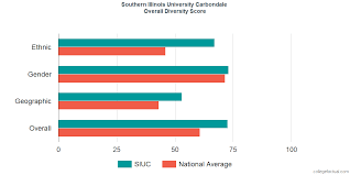 Southern Illinois University Carbondale Diversity Racial