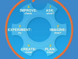 Engineering Design Process Chart By E Is For Enrichment On