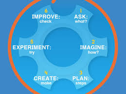 engineering design process chart by e is for enrichment on