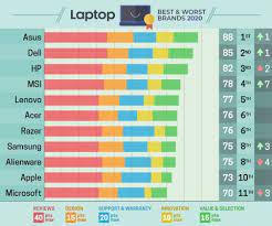 We did not find results for: Best Worst Laptop Brands 2020 Laptop Mag