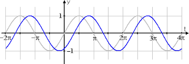 Graphing Trigonometric Functions Graphing Trigonometric Functions Trigonometry