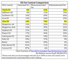 Canola Oil Lauracipullollc Com