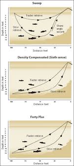 Trout Fishing At The Right Depth Using Sinking Fly Lines