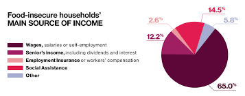Food security exists when all people at all times have physical, social and economic access to sufficient, safe and nutritious food to meet their dietary needs and food preferences for an active and healthy life. Household Food Insecurity In Canada Proof