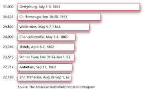 Casualties Of Battle Antietam National Battlefield U S