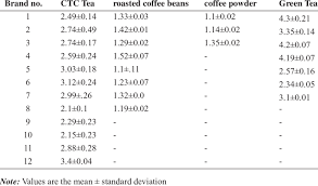 Roasting coffee is an art form. Caffeine Content Dry Basis Of Tea And Coffee Samples Download Table