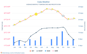 Cuba Weather 2020 Climate And Weather In Cuba The Best