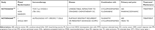 Full Text Immunotherapy For Ovarian Cancer Recent Advances And Combination Ther Ott