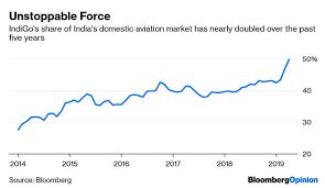 indigo the low cost conqueror is coming for emirates