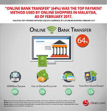 Internet users in malaysia 2017. Ystats Com Alternative Online Payment Methods To Lead Global B2c E Commerce Ystats Com