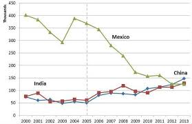 Chart From U S Census Bureau Report Shows Changing Trend In