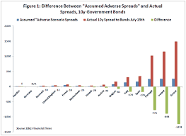 Cet1 test dilution of 235bps (all coming from st) with capital buffer post test of 183bps over the 5.5% minimum. The Eu Banking Stress Tests Untruthful But Promoting Greater Transparency Piie