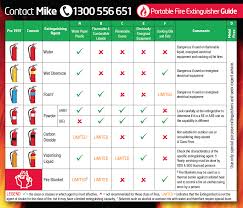 Ul rating guide for choosing a fire extinguisher. Types Of Fire Extinguishers Melbourne Safety Services