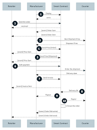 The progress being made in the ethereum ecosystem lately is really inspiring. Building A Smart Contract To Sell Goods By Everis Brasil Medium