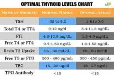 39 best thyroid levels images in 2019 thyroid thyroid