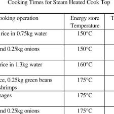 Solar Stove With Downward Heat Transport System Download