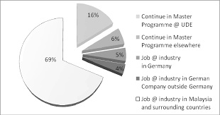 Explore universiti kebangsaan malaysia (ukm) courses such as foundation, undergraduate and postgraduate degree programmes. 2