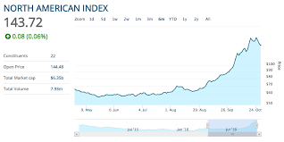 The North American Marijuana Stock Index Is Up More Than 130