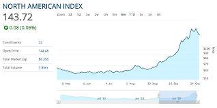 the north american marijuana stock index is up more than 130