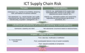Learn how to develop an effective vrm 4 reasons your business needs a vendor risk management policy. What Is The Nist Third Party Risk Management Framework Rsi Security