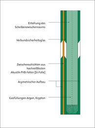 Glas Nowak Isolierglas Schallschutzglas Schallschutz Grundlagen