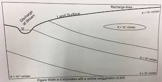 When drawing flow nets with different layers, a very helpful question to ask is what layer allows water to go from the entrance. Solved In The Figure Below Conceptually Draw Equipotenti Chegg Com