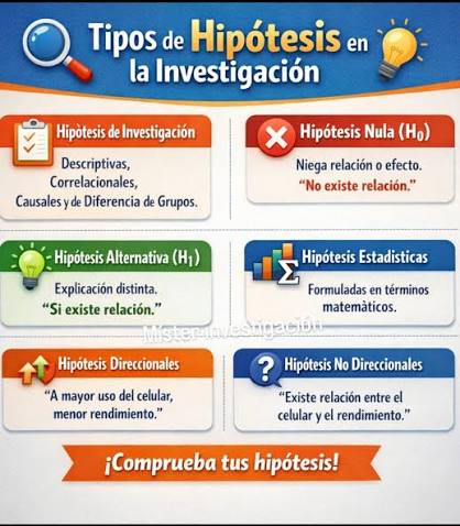 Sabías que las hipótesis son la base de toda investigación científica? 🔬📊 Son proposiciones que nos ayudan a explicar, relacionar o predecir fenómenos a partir de variables. En este post te explico