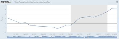 why an inverted yield curve is important the trading letter