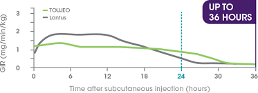 Toujeo Vs Lantus Efficacy And Safety Toujeo Insulin