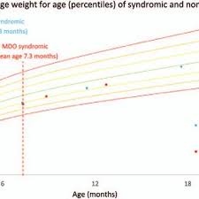 pediatric growth chart showing the average weight for age