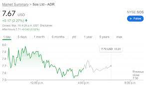 Sos | a complete sos overview by marketwatch. Sos Stock Price And Forecast Gains To Close The Week Strong As Bitcoin Price Rebounds